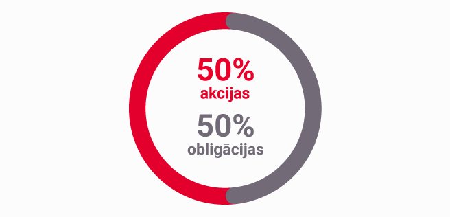 Grafiks, kurā redzams, ka CBL Aktīvais plānā ir 50% akcijas un 50% obligācijas.