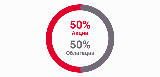 График, показывающий, что в плане CBL Aktīvais 50% акций и 50% облигаций.
