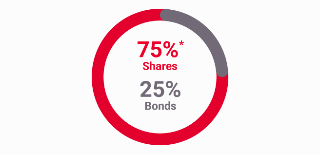 Chart showing that the CBL Millennials plan includes both stocks and bonds, and the investment strategy automatically adjusts with age.