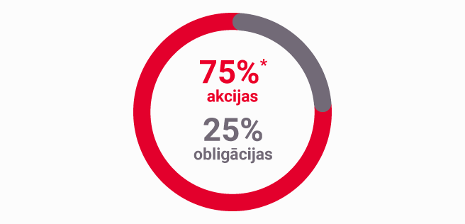 Grafiks, kurā redzams, ka CBL Millennials plānā ir gan akcijas, gan obligācijas un ieguldījumu stratēģija automātiski pielāgojas vecumam.
