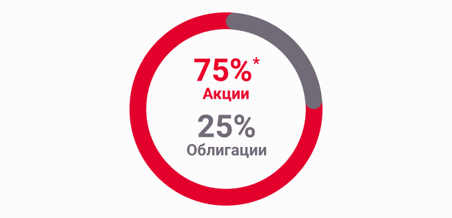 График, показывающий, что в плане CBL Millennials есть как акции, так и облигации, и инвестиционная стратегия автоматически адаптируется к возрасту.
