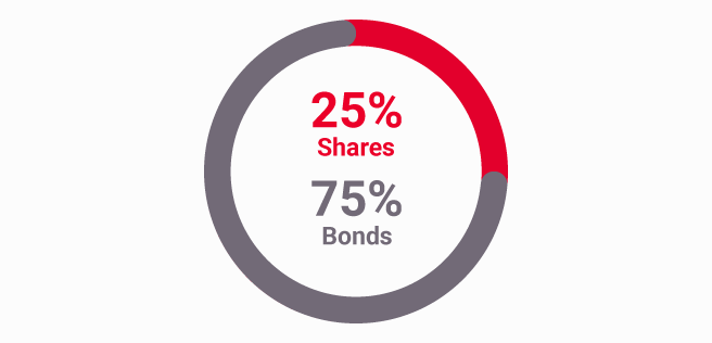 Chart showing that the CBL Universālais plan includes both stocks and bonds