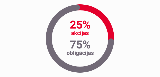 Grafiks, kurā redzams, ka CBL Universālais  plānā ir gan akcijas, gan obligācijas